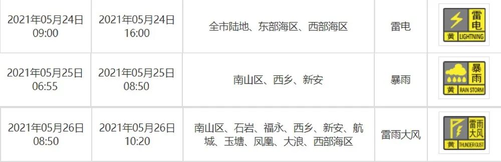 雨雨雨雨上线！首轮“龙舟水”来啦，深圳接下来的天气→1